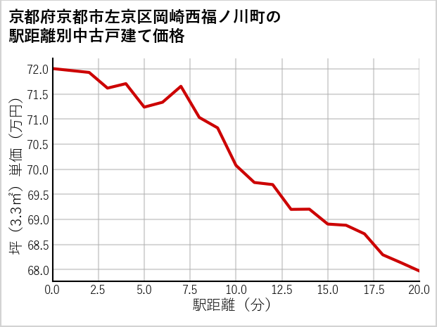 京都府京都市左京区岡崎西福ノ川町の徒歩距離別の中古戸建て坪単価
