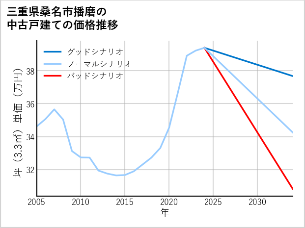 三重県桑名市播磨の中古戸建て価格推移
