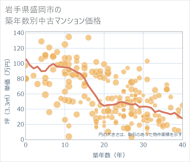 岩手県盛岡市の築年数別の中古マンション坪単価