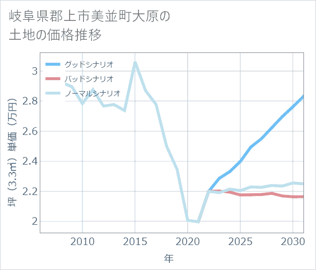 岐阜県郡上市美並町大原の土地価格推移