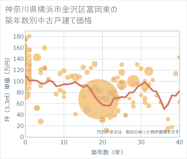 神奈川県横浜市金沢区富岡東の築年数別の中古戸建て坪単価
