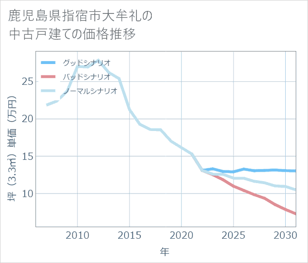 鹿児島県指宿市大牟礼の中古戸建て価格推移