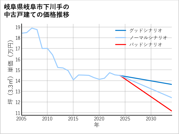 岐阜県岐阜市下川手の中古戸建て価格推移