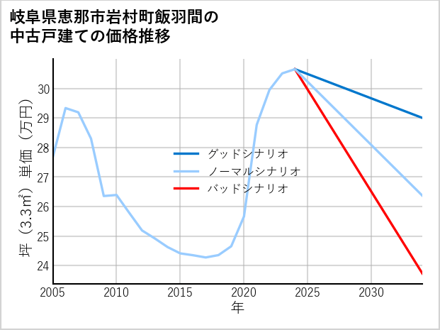 岐阜県恵那市岩村町飯羽間の中古戸建て価格推移