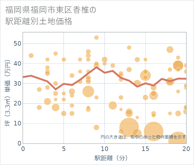 福岡県福岡市東区香椎の徒歩距離別の土地坪単価