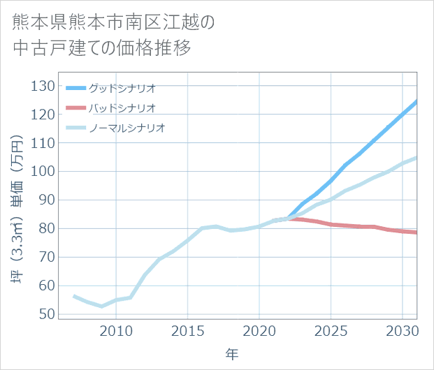 熊本県熊本市南区江越の中古戸建て価格推移