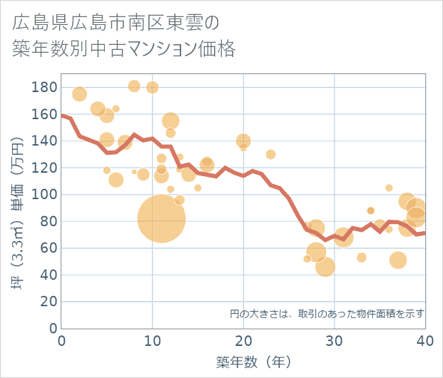 広島県広島市南区東雲の築年数別の中古マンション坪単価