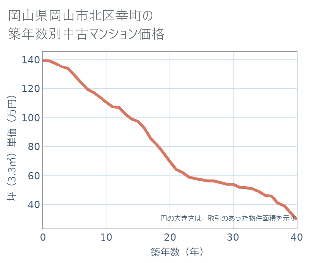 岡山県岡山市北区幸町の築年数別の中古マンション坪単価