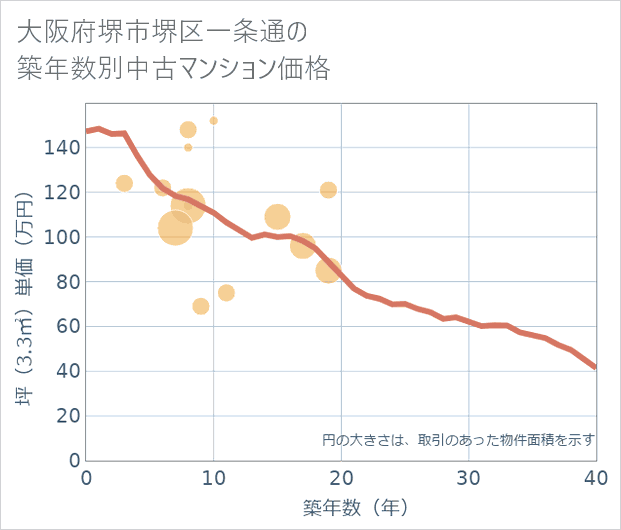 大阪府堺市堺区一条通の築年数別の中古マンション坪単価