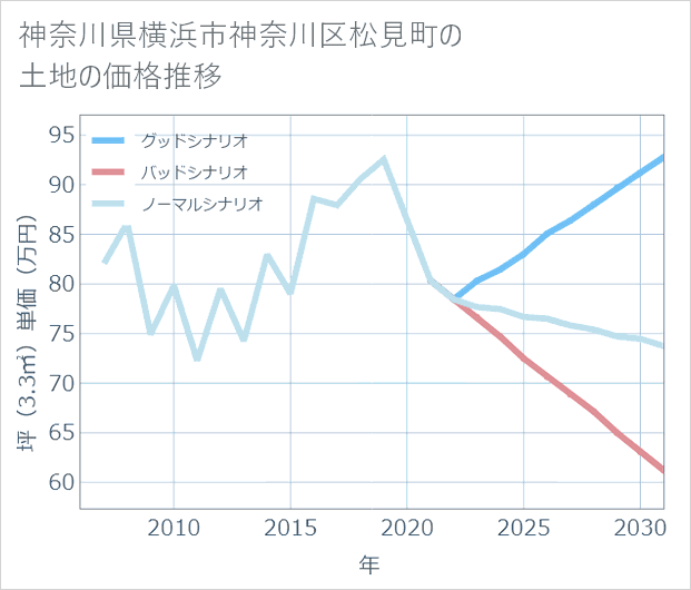 神奈川県横浜市神奈川区松見町の土地価格推移