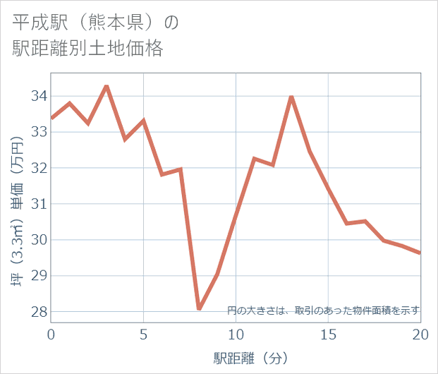 平成駅(熊本県)の徒歩距離別の土地坪単価