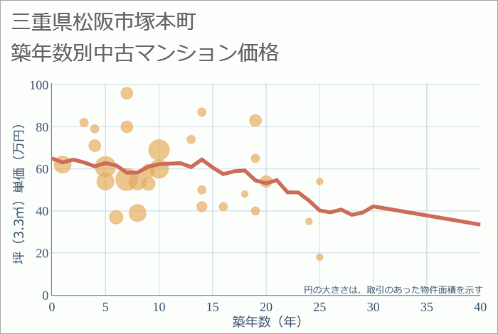 三重県松阪市塚本町の築年数別の中古マンション坪単価