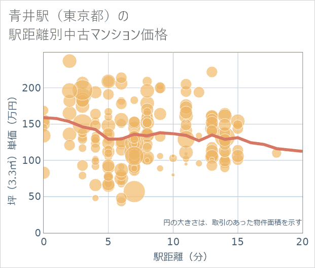 青井駅(東京都)の徒歩距離別の中古マンション坪単価