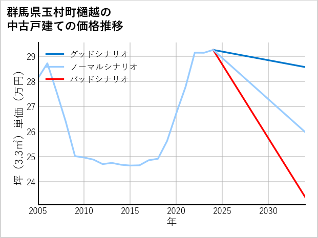 群馬県玉村町樋越の中古戸建て価格推移