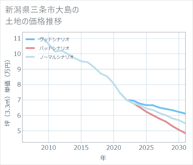 新潟県三条市大島の土地価格推移