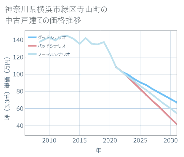 神奈川県横浜市緑区寺山町の中古戸建て価格推移