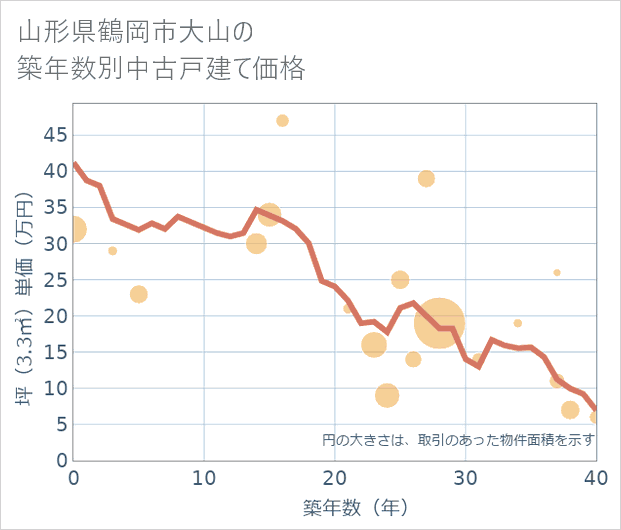 山形県鶴岡市大山の築年数別の中古戸建て坪単価