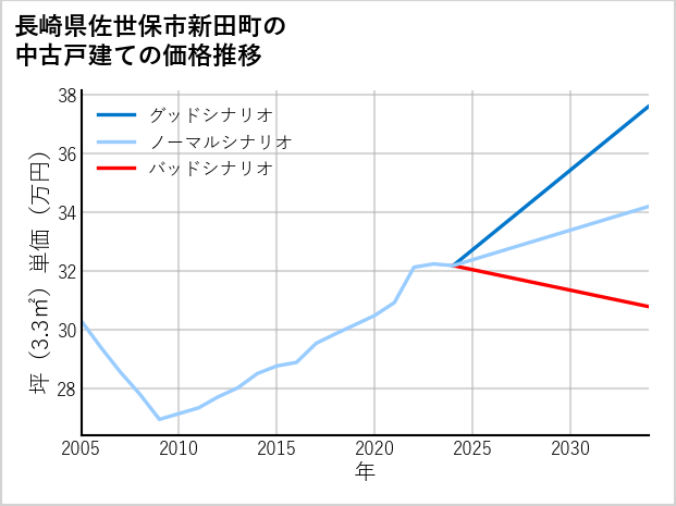 長崎県佐世保市新田町の中古戸建て価格推移