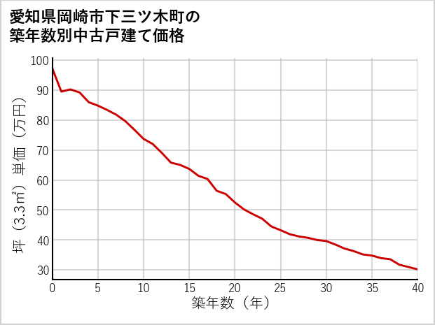 愛知県岡崎市下三ツ木町の築年数別の中古戸建て坪単価