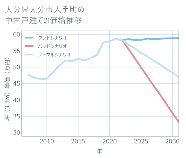 大分県大分市大手町の中古戸建て価格推移