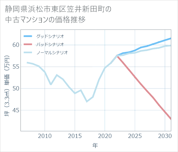 静岡県浜松市東区笠井新田町の中古マンション価格推移
