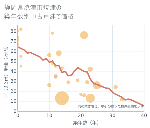 静岡県焼津市焼津の築年数別の中古戸建て坪単価
