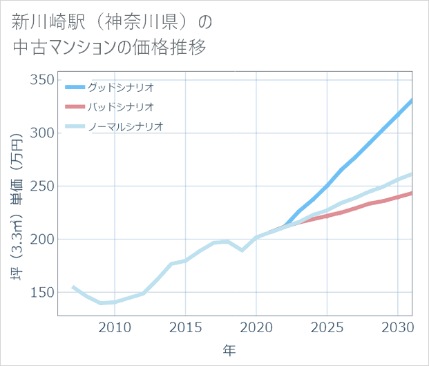 新川崎駅(神奈川県)の中古マンション価格推移