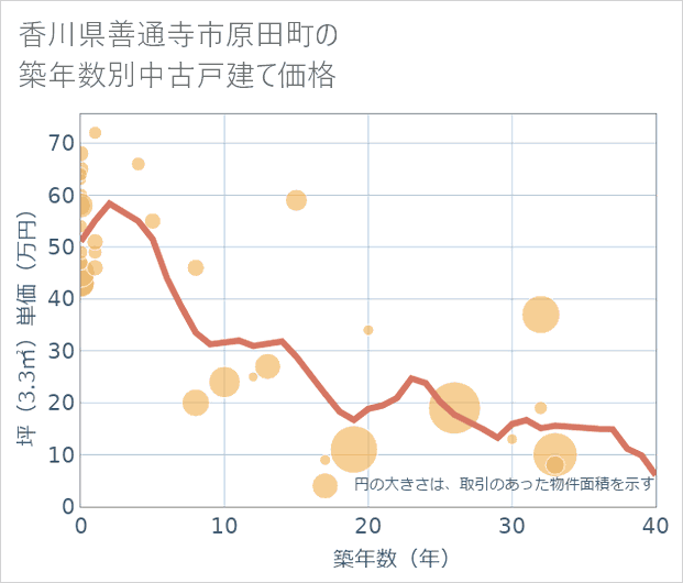 香川県善通寺市原田町の築年数別の中古戸建て坪単価