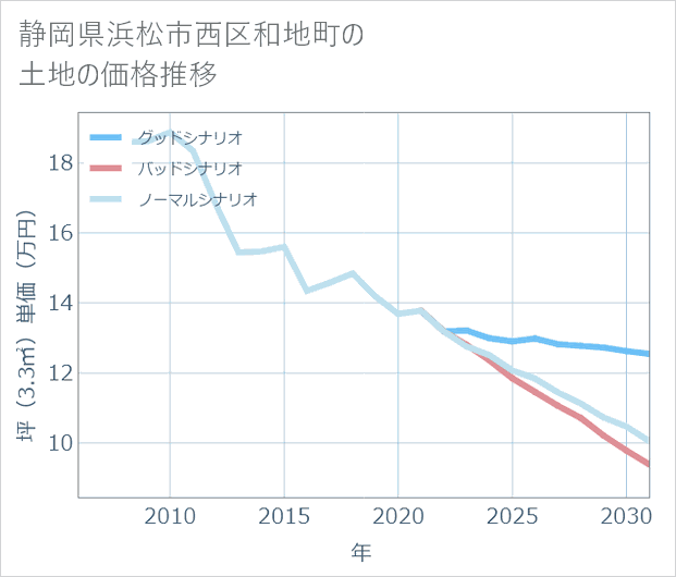 静岡県浜松市西区和地町の土地価格推移