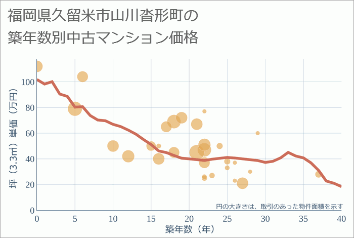 福岡県久留米市山川沓形町の築年数別の中古マンション坪単価