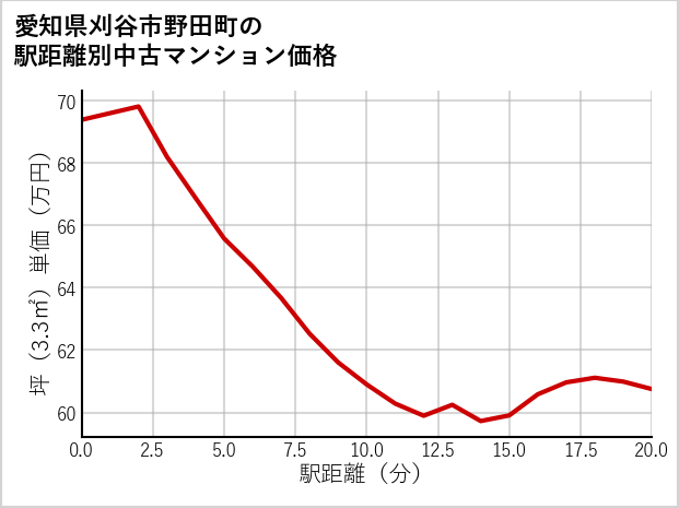 愛知県刈谷市野田町の徒歩距離別の中古マンション坪単価