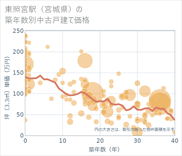 東照宮駅(宮城県)の築年数別の中古戸建て坪単価