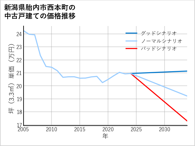 新潟県胎内市西本町の中古戸建て価格推移