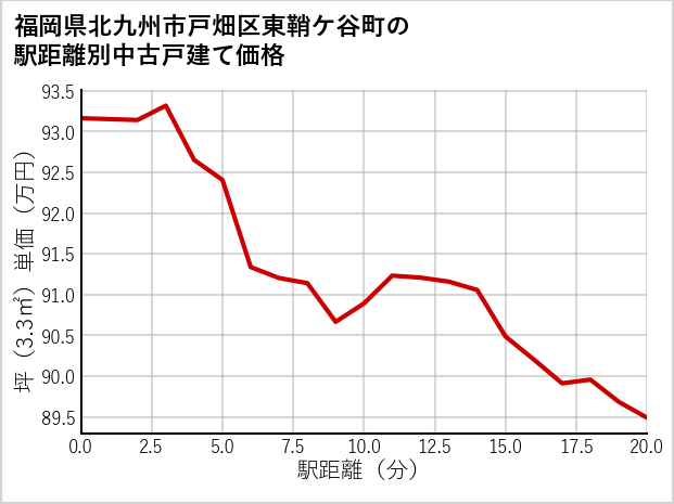 福岡県北九州市戸畑区東鞘ケ谷町の徒歩距離別の中古戸建て坪単価