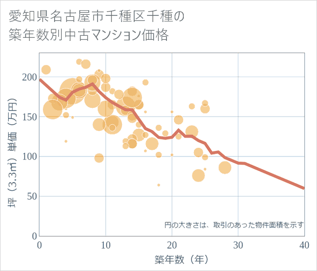 愛知県名古屋市千種区千種の築年数別の中古マンション坪単価