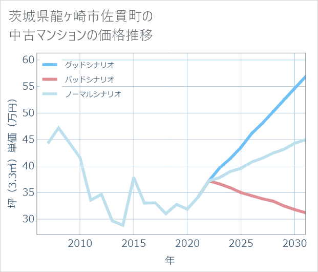 茨城県龍ケ崎市佐貫町の中古マンション価格推移