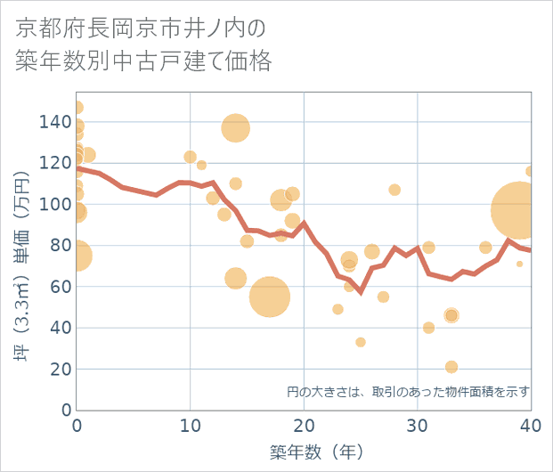 京都府長岡京市井ノ内の築年数別の中古戸建て坪単価