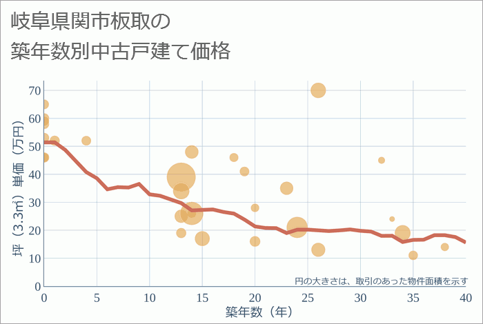 岐阜県関市板取の築年数別の中古戸建て坪単価