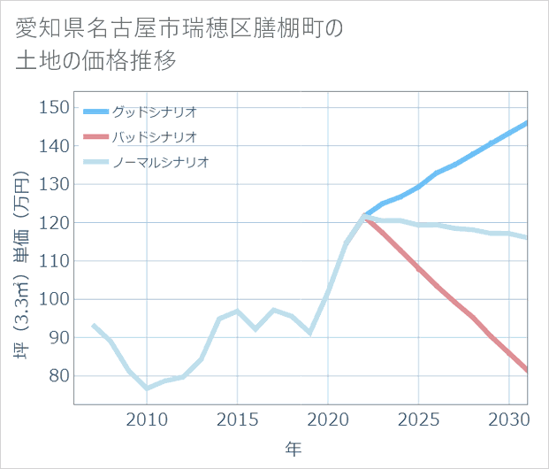 愛知県名古屋市瑞穂区膳棚町の土地価格推移
