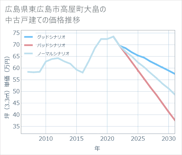 広島県東広島市高屋町大畠の中古戸建て価格推移