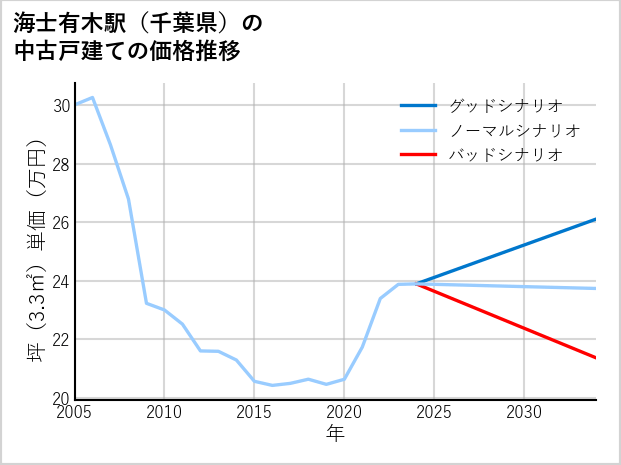 海士有木駅（千葉県）の中古戸建て価格推移