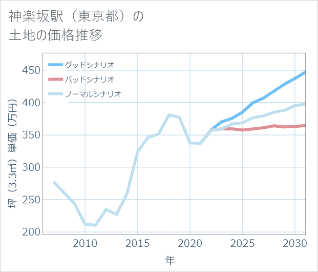 神楽坂駅(東京都)の土地価格推移