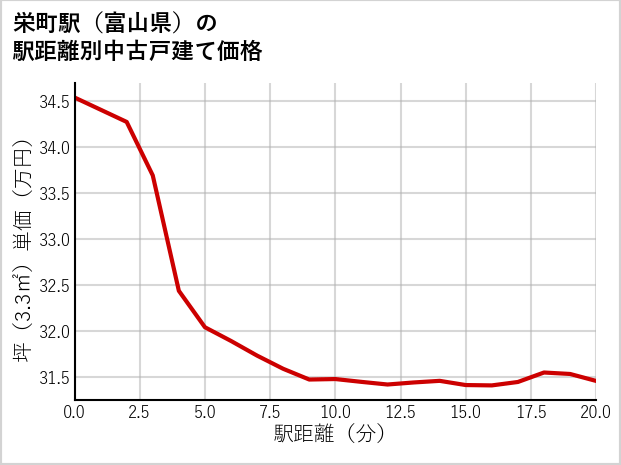 栄町駅（富山県）の徒歩距離別の中古戸建て坪単価