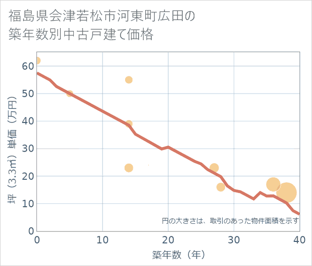福島県会津若松市河東町広田の築年数別の中古戸建て坪単価