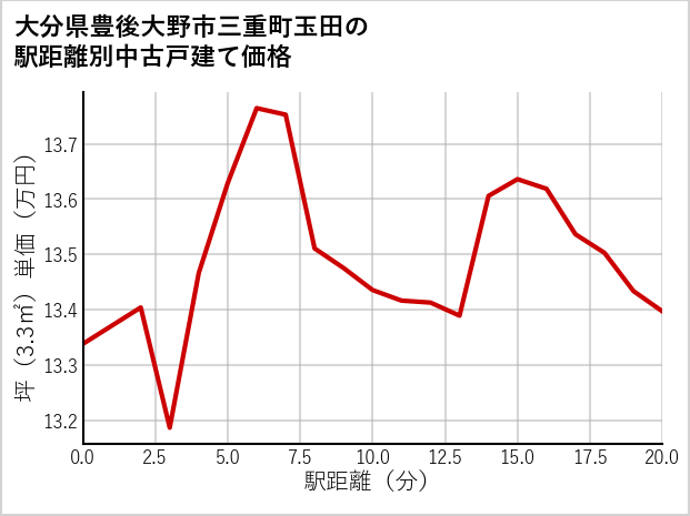 大分県豊後大野市三重町玉田の徒歩距離別の中古戸建て坪単価