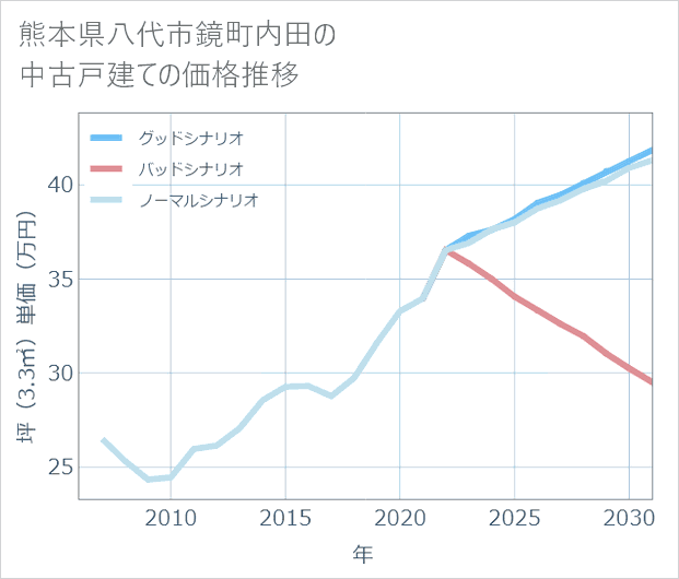 熊本県八代市鏡町内田の中古戸建て価格推移