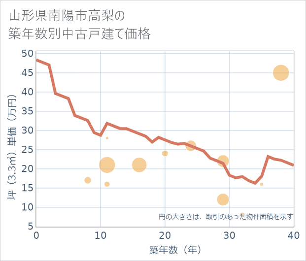山形県南陽市高梨の築年数別の中古戸建て坪単価