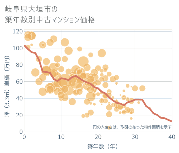岐阜県大垣市の築年数別の中古マンション坪単価