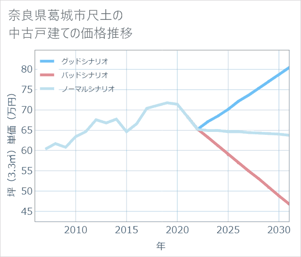 奈良県葛城市尺土の中古戸建て価格推移