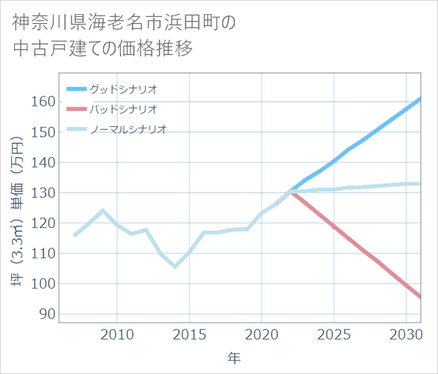 神奈川県海老名市浜田町の中古戸建て価格推移